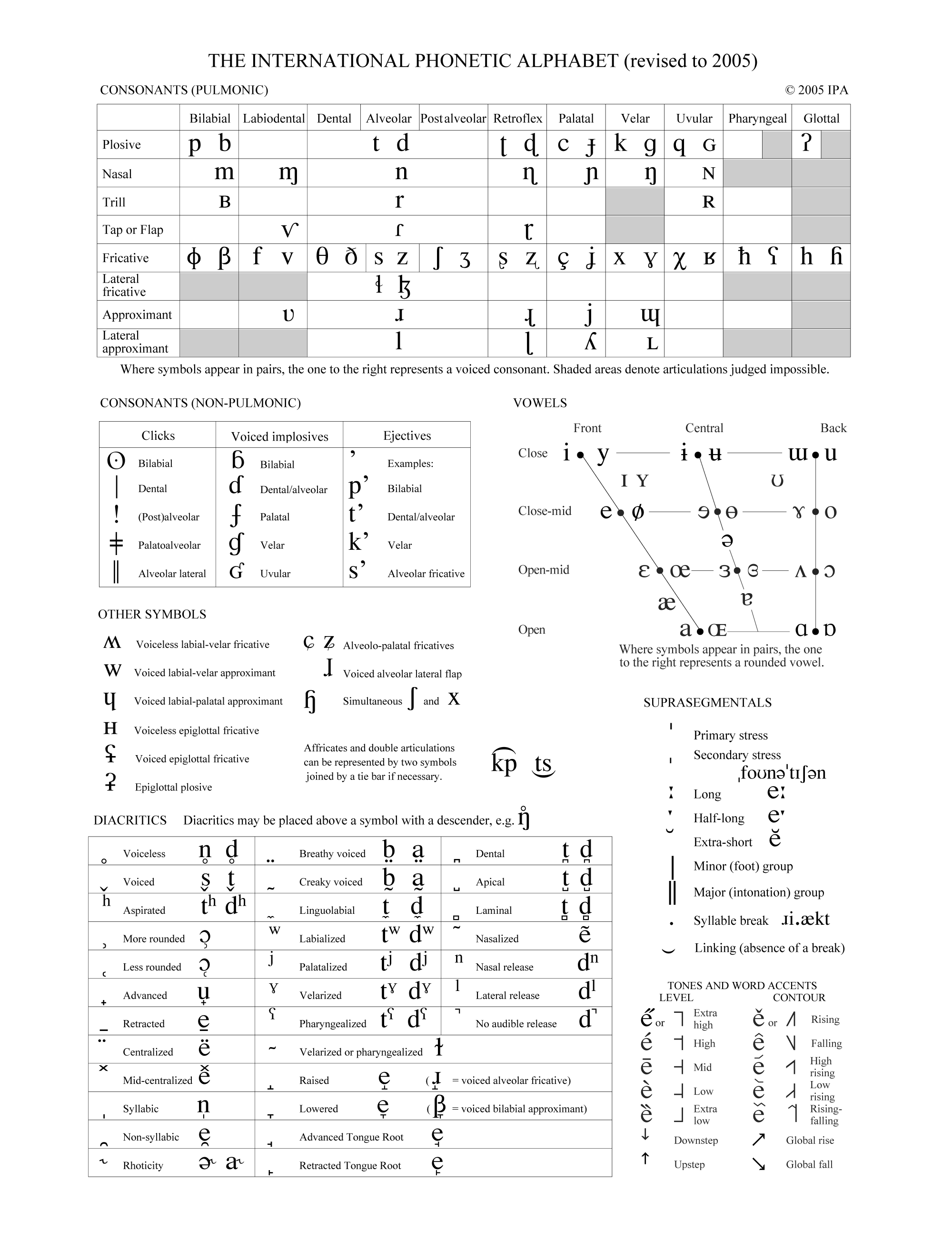 The official International Phonetic Alphabet chart, 2005 revision.